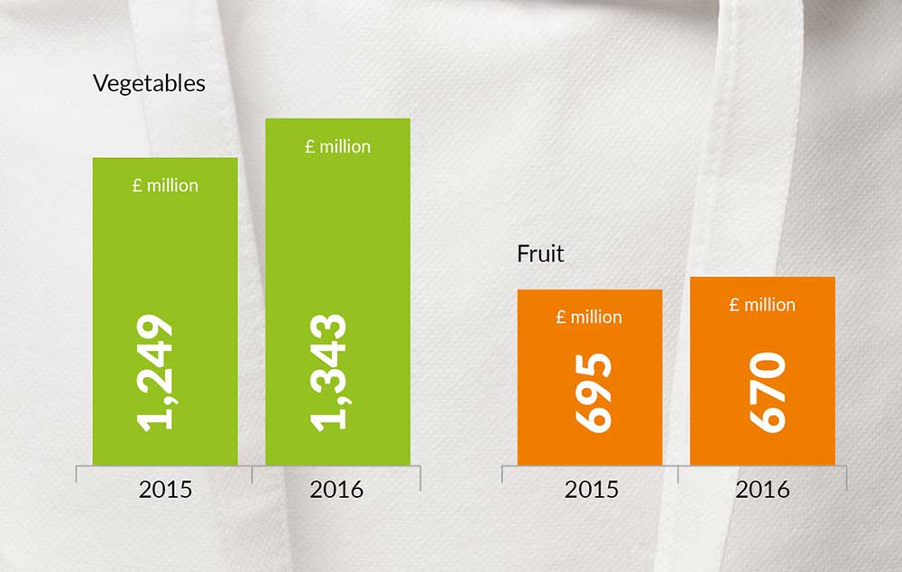 The value of fresh fruit & vegetables