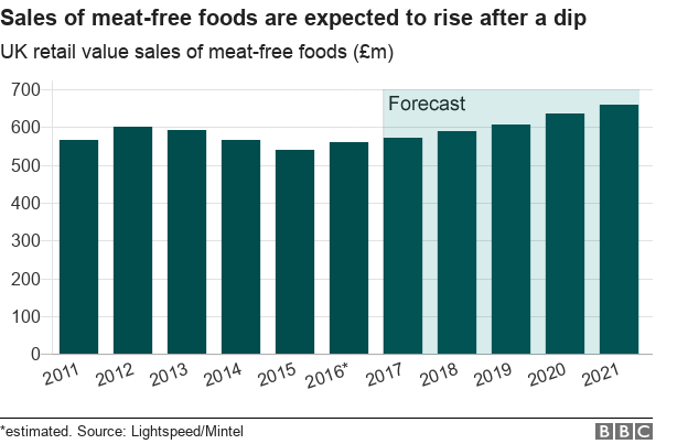 Rise in meat-free products