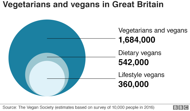 Rise in vegans from 2016