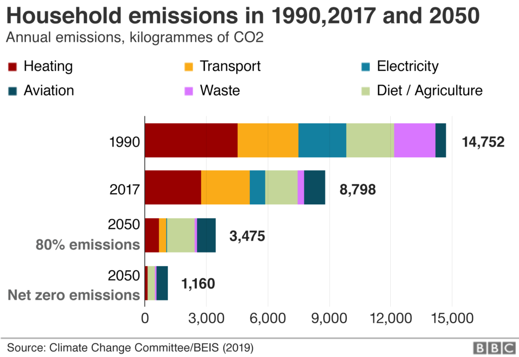 Climate change