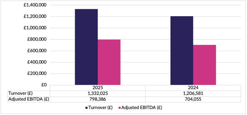 Supported living and housing provider