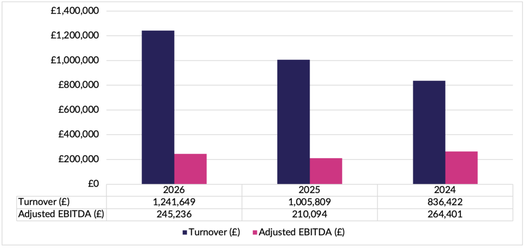 Artisan, viennoiserie bakery and retail/wholesale supplier